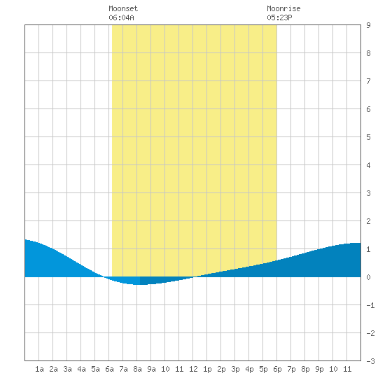 Turkey Creek tide chart for Monday, March 6, 2023