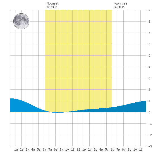 Turkey Creek tide chart for Tuesday, March 7, 2023