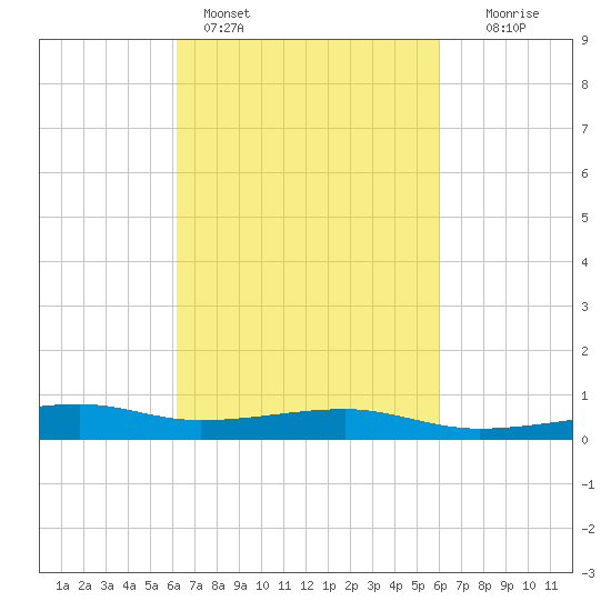 Turkey Creek tide chart for Thursday, March 9, 2023