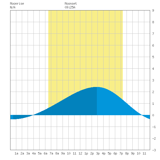 Turkey Creek tide chart for Monday, April 10, 2023