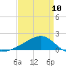 Turkey Creek tide chart for Monday, April 10, 2023