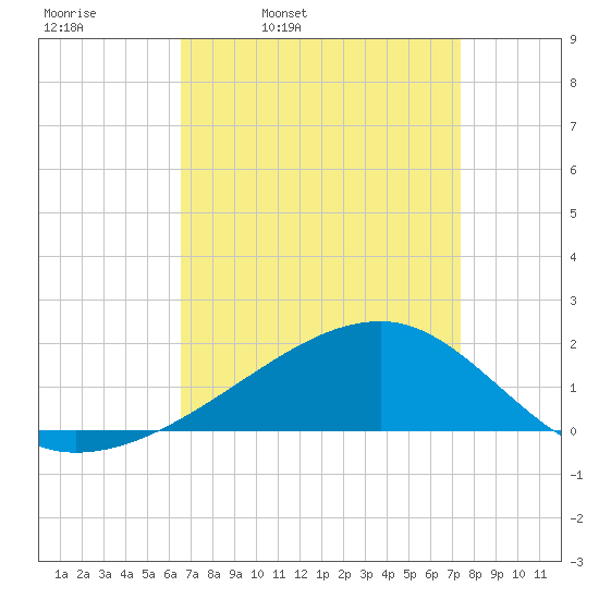 Turkey Creek tide chart for Tuesday, April 11, 2023
