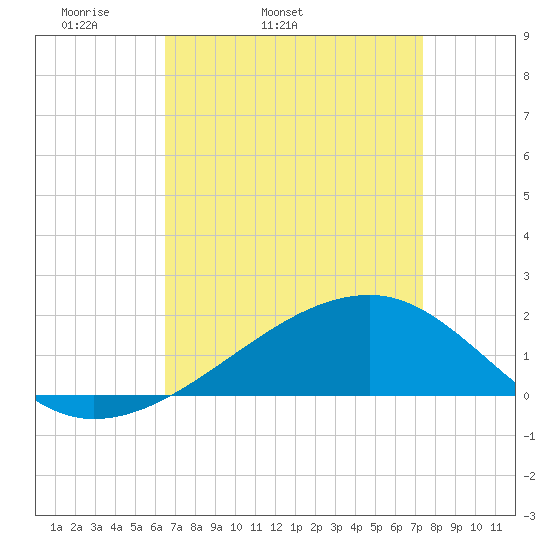 Turkey Creek tide chart for Wednesday, April 12, 2023