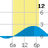 Turkey Creek tide chart for Wednesday, April 12, 2023