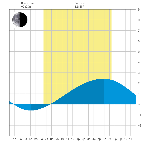 Turkey Creek tide chart for Thursday, April 13, 2023