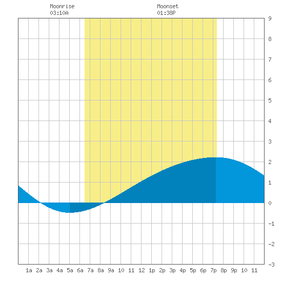 Turkey Creek tide chart for Friday, April 14, 2023