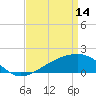 Turkey Creek tide chart for Friday, April 14, 2023