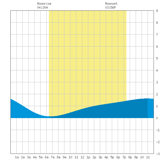 Turkey Creek tide chart for Sunday, April 16, 2023