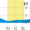 Turkey Creek tide chart for Monday, April 17, 2023