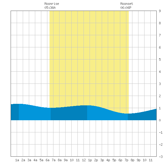 Turkey Creek tide chart for Tuesday, April 18, 2023