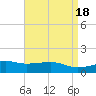Turkey Creek tide chart for Tuesday, April 18, 2023