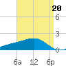 Turkey Creek tide chart for Thursday, April 20, 2023