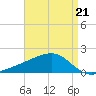 Turkey Creek tide chart for Friday, April 21, 2023