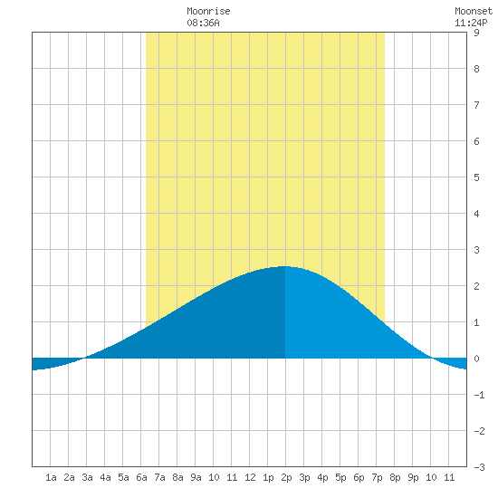 Turkey Creek tide chart for Sunday, April 23, 2023