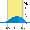 Turkey Creek tide chart for Sunday, April 23, 2023