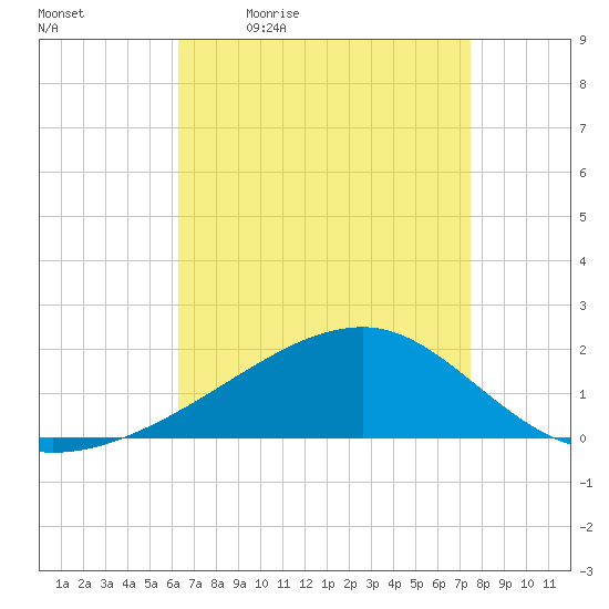 Turkey Creek tide chart for Monday, April 24, 2023