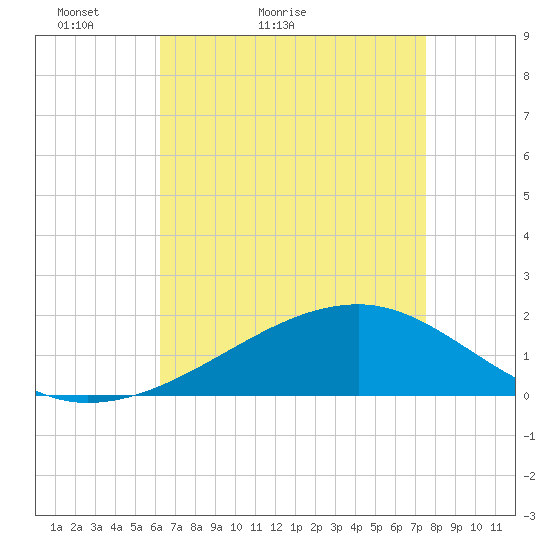 Turkey Creek tide chart for Wednesday, April 26, 2023
