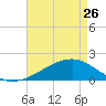 Turkey Creek tide chart for Wednesday, April 26, 2023