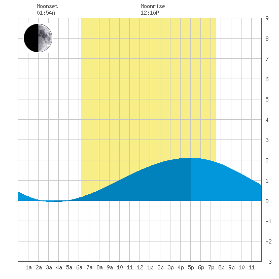 Turkey Creek tide chart for Thursday, April 27, 2023