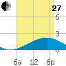 Turkey Creek tide chart for Thursday, April 27, 2023