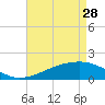 Turkey Creek tide chart for Friday, April 28, 2023