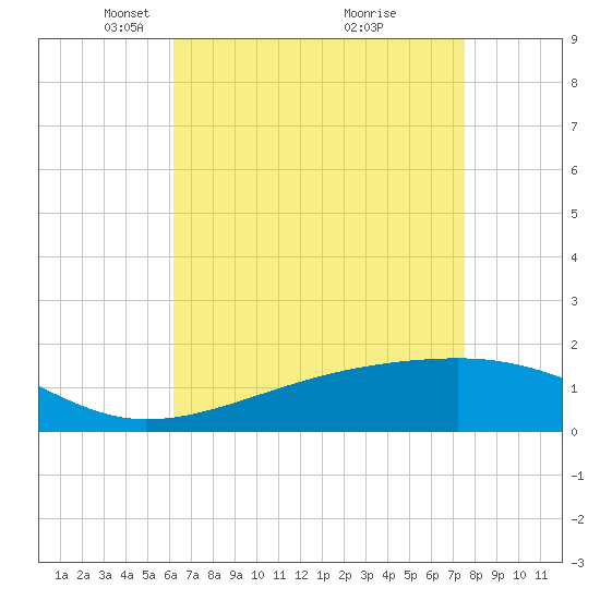 Turkey Creek tide chart for Saturday, April 29, 2023