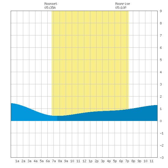 Turkey Creek tide chart for Monday, April 3, 2023