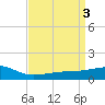 Turkey Creek tide chart for Monday, April 3, 2023