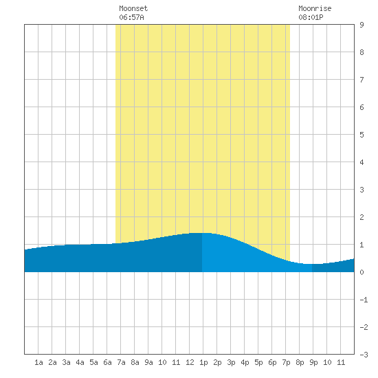 Turkey Creek tide chart for Thursday, April 6, 2023