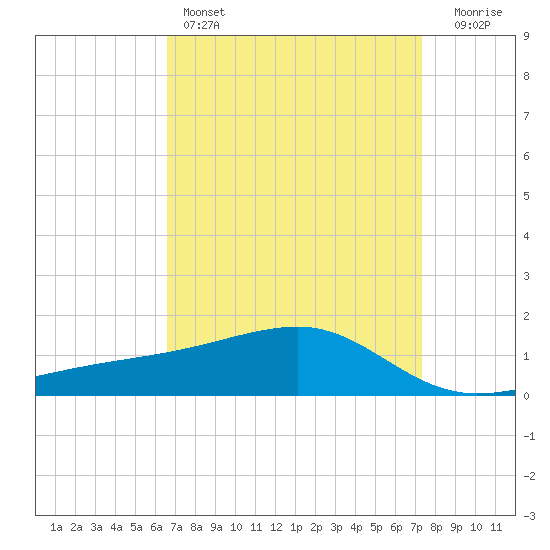 Turkey Creek tide chart for Friday, April 7, 2023