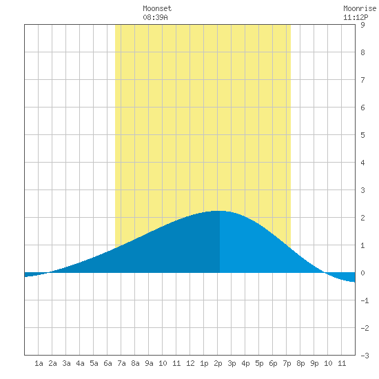 Turkey Creek tide chart for Sunday, April 9, 2023