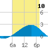 Turkey Creek tide chart for Wednesday, May 10, 2023