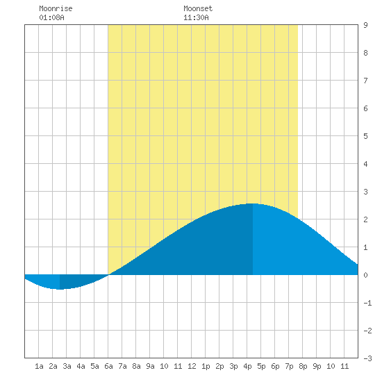 Turkey Creek tide chart for Thursday, May 11, 2023