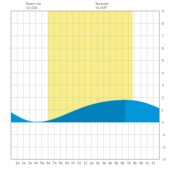 Turkey Creek tide chart for Saturday, May 13, 2023
