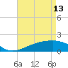 Turkey Creek tide chart for Saturday, May 13, 2023