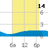 Turkey Creek tide chart for Sunday, May 14, 2023