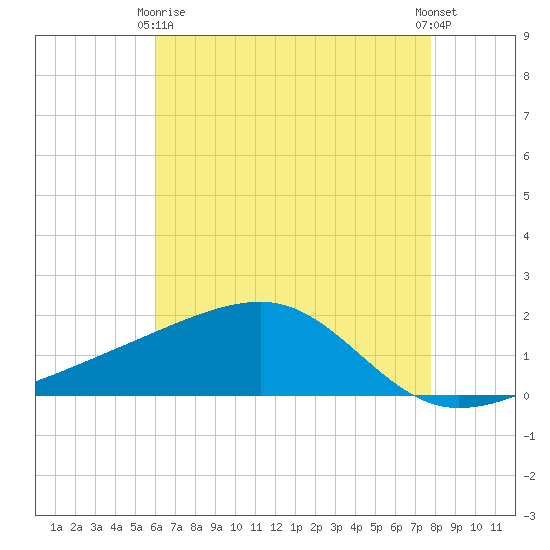 Turkey Creek tide chart for Thursday, May 18, 2023