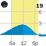 Turkey Creek tide chart for Friday, May 19, 2023