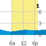 Turkey Creek tide chart for Monday, May 1, 2023
