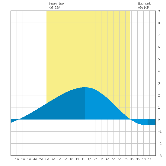 Turkey Creek tide chart for Saturday, May 20, 2023