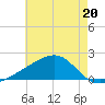 Turkey Creek tide chart for Saturday, May 20, 2023