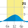 Turkey Creek tide chart for Sunday, May 21, 2023