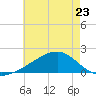 Turkey Creek tide chart for Tuesday, May 23, 2023