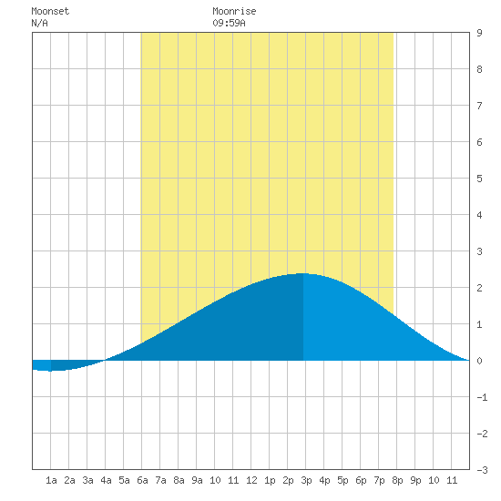 Turkey Creek tide chart for Wednesday, May 24, 2023
