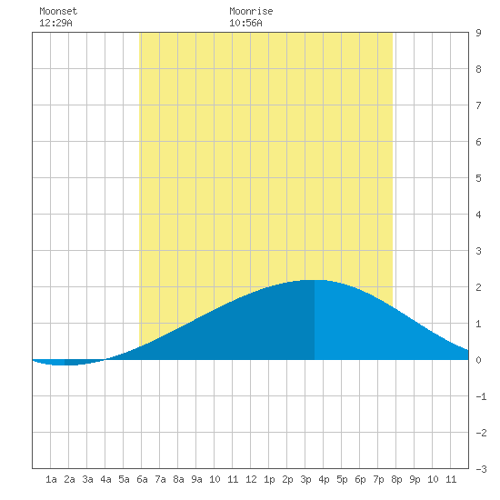Turkey Creek tide chart for Thursday, May 25, 2023