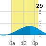 Turkey Creek tide chart for Thursday, May 25, 2023