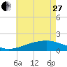 Turkey Creek tide chart for Saturday, May 27, 2023