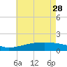 Turkey Creek tide chart for Sunday, May 28, 2023