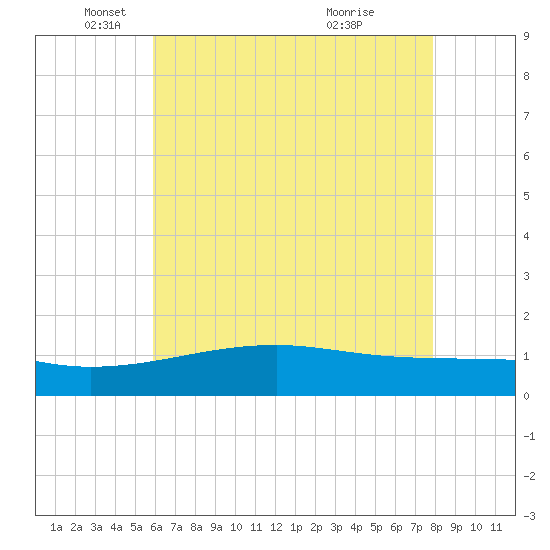 Turkey Creek tide chart for Monday, May 29, 2023