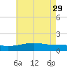 Turkey Creek tide chart for Monday, May 29, 2023